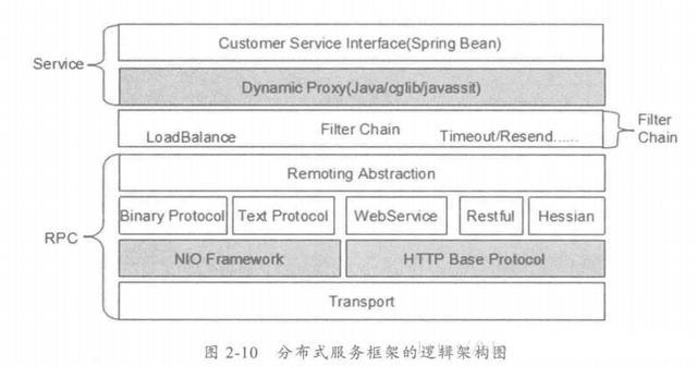 Java编程良心推荐——分布式架构原理解析