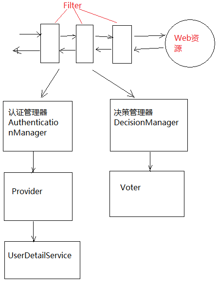 Spring security框架原理