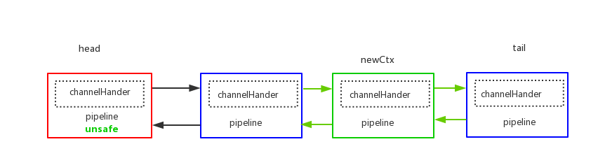 netty源码分析之pipeline(一)