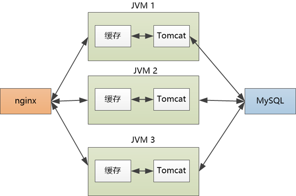 MySQL：缓存算什么东西？！