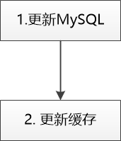 MySQL：缓存算什么东西？！