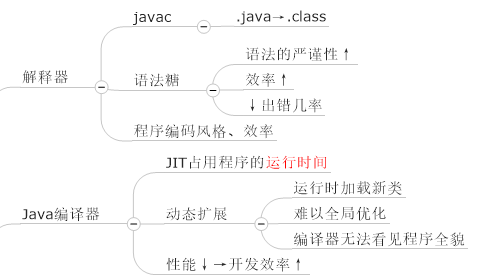 思维导图学Java虚拟机