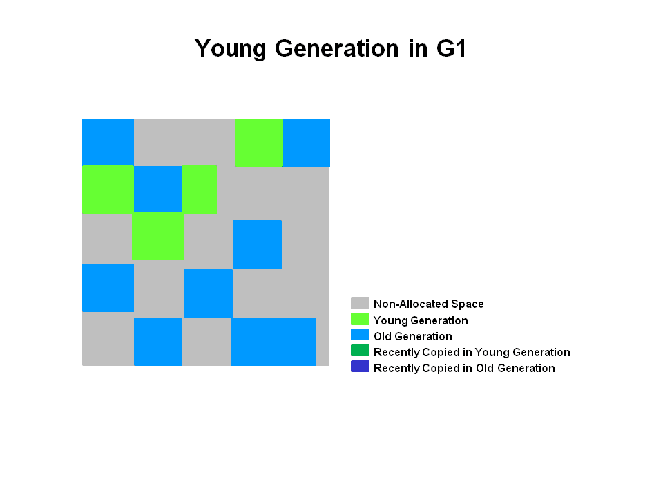 【浅度渣文】JVM——G1收集器