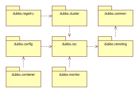 Dubbo 入门之二 ——- 项目结构解析