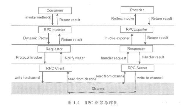 Java编程良心推荐——分布式架构原理解析