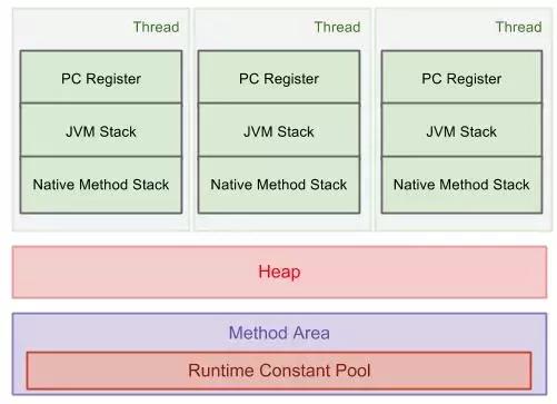 技术进阶：Java虚拟机(JVM)运行时详解