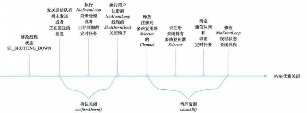 【剖析 | SOFARPC 框架】系列之 SOFARPC 优雅关闭剖析