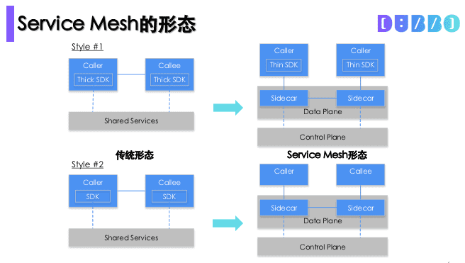 Dubbo Mesh | 阿里巴巴中间件团队在 Service Mesh 的实践和探索