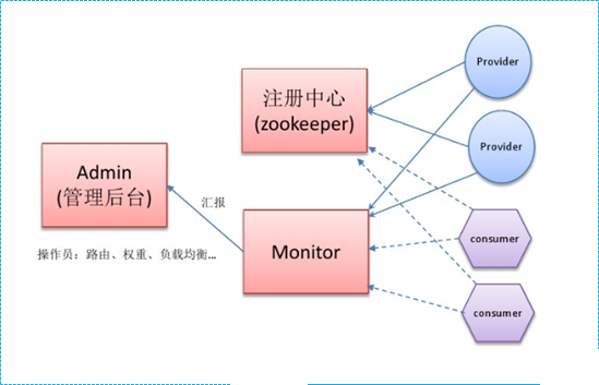 搭建一个最简单的Demo框架