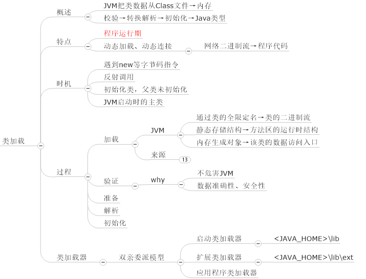 思维导图学Java虚拟机