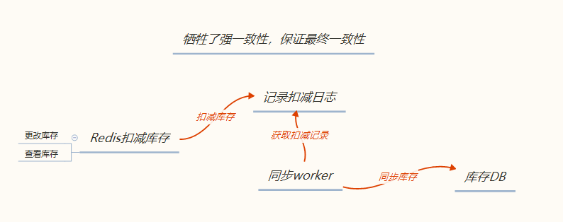 浅谈高并发和设计的一些原则(JAVA)