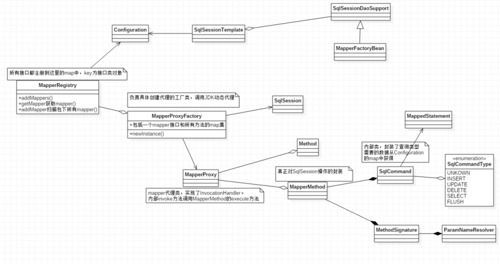 mybatis原理，配置介绍及源码分析