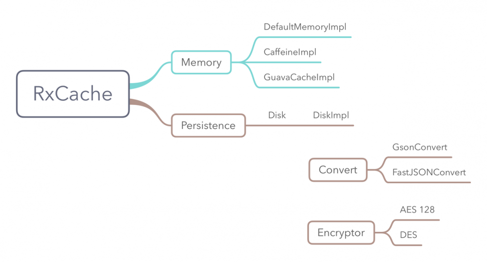 给 Java 和 Android 构建一个简单的响应式Local Cache