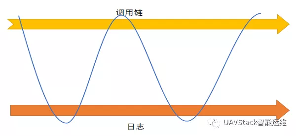 调用链与日志的关联式跟踪查询