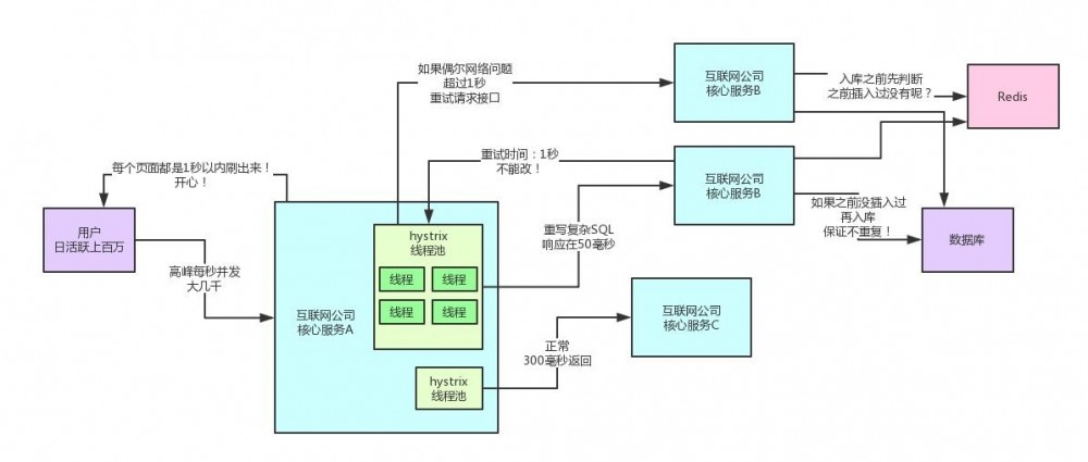 【性能优化之道】每秒上万并发下的Spring Cloud参数优化实战