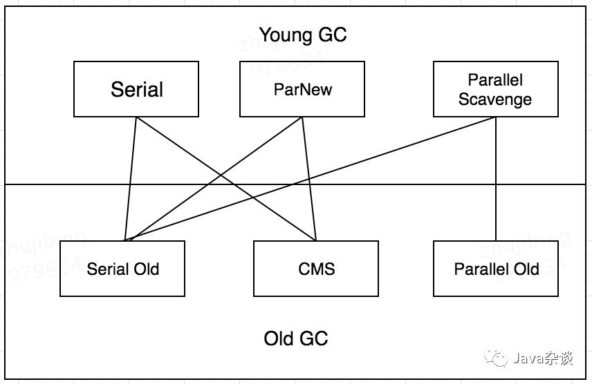 谈谈 JVM 的垃圾回收器