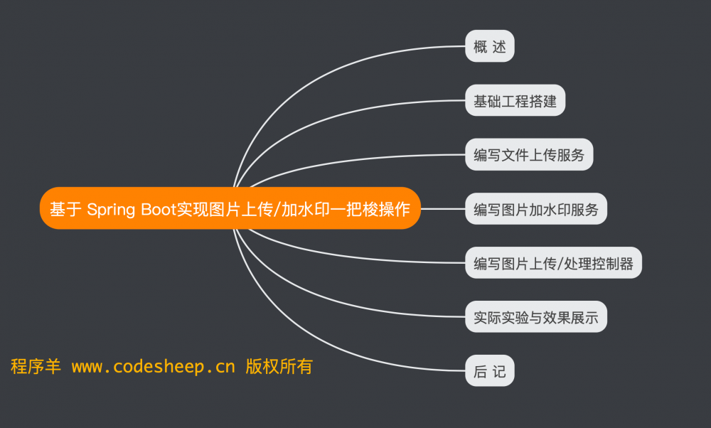 基于Spring Boot实现图片上传/加水印一把梭操作