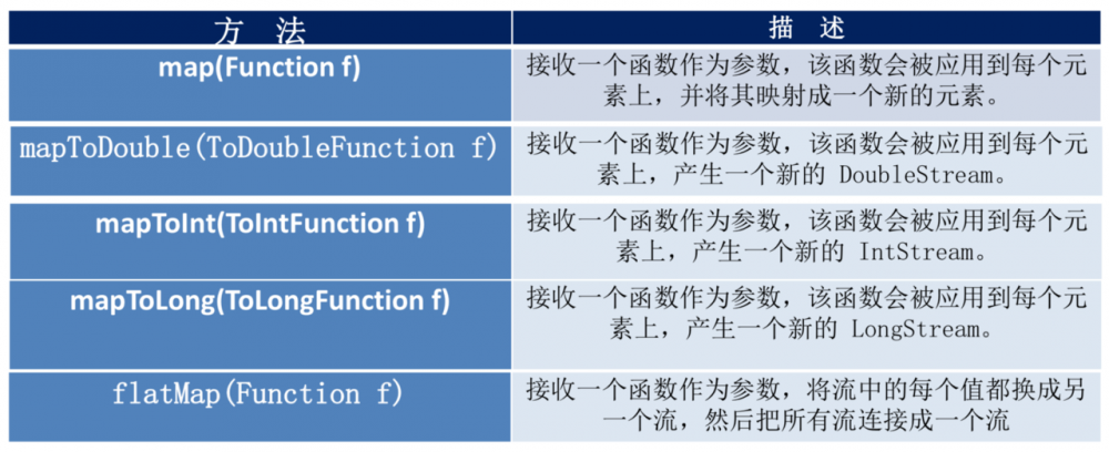 Java8 新特性