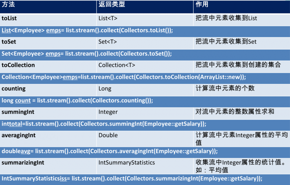 Java8 新特性