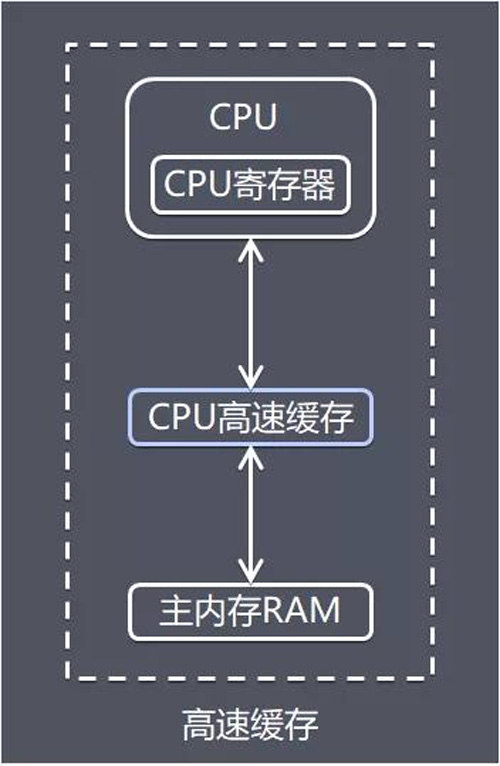 Java内存模型原理，你真的理解吗？