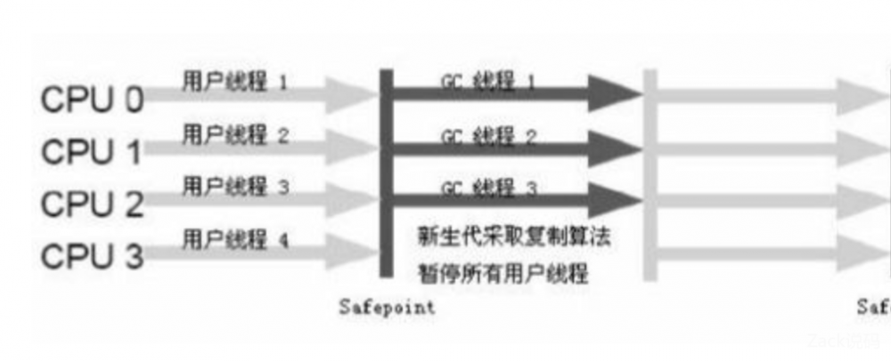 原 荐 一文了解JVM全部垃圾回收器，从Serial到ZGC