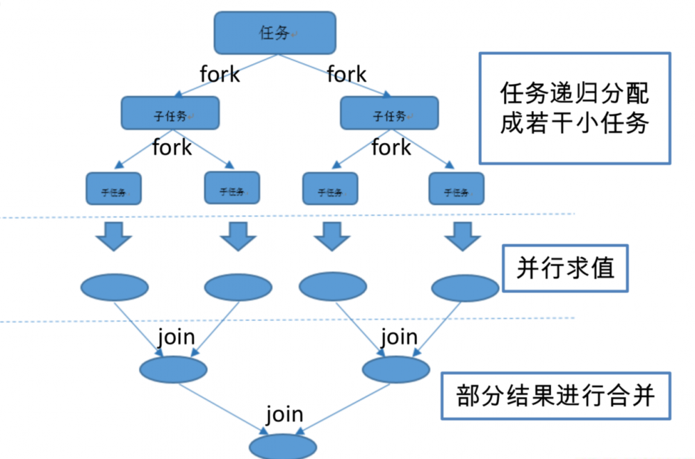 Java8 新特性