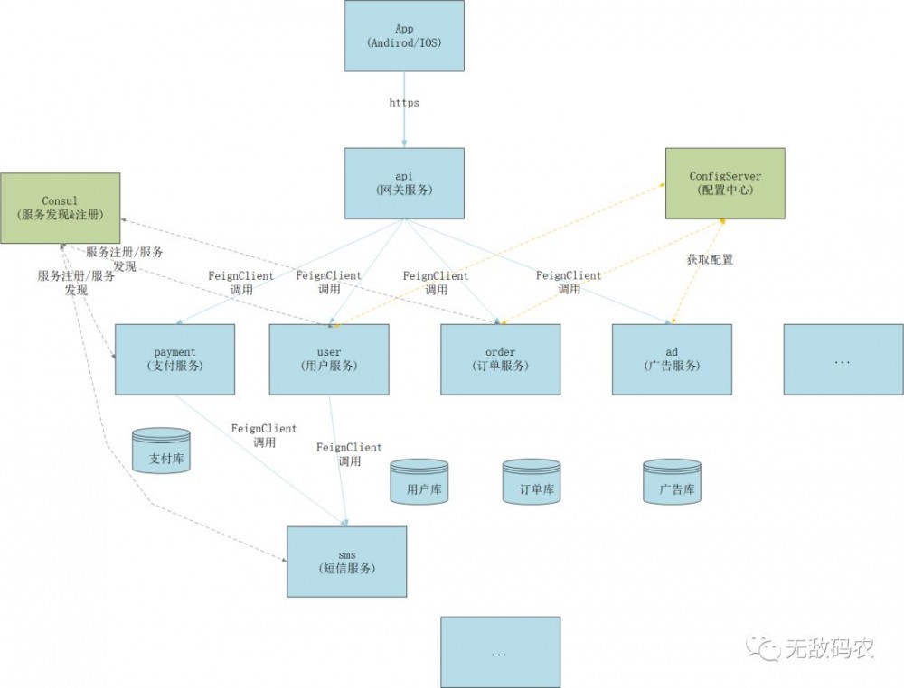 基于 Spring Cloud 的微服务架构演变史？