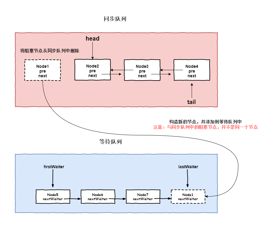 Java并发编程之锁机制之Condition接口