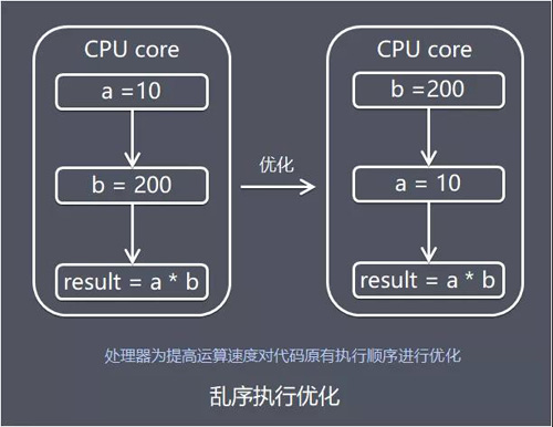 Java内存模型原理，你真的理解吗？