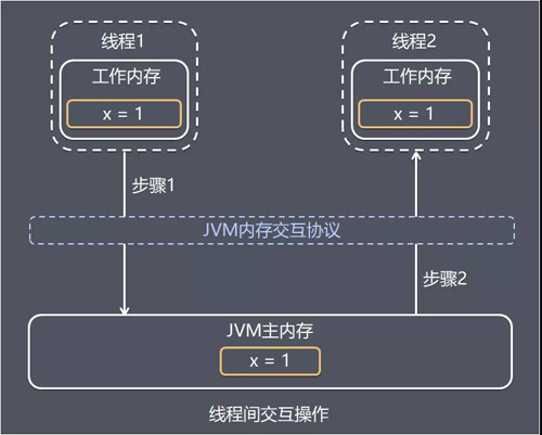 Java内存模型原理，你真的理解吗？