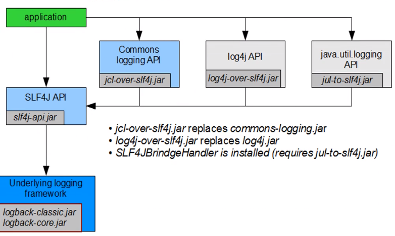 SpringBoot 中的 slf4j 日志依赖关系