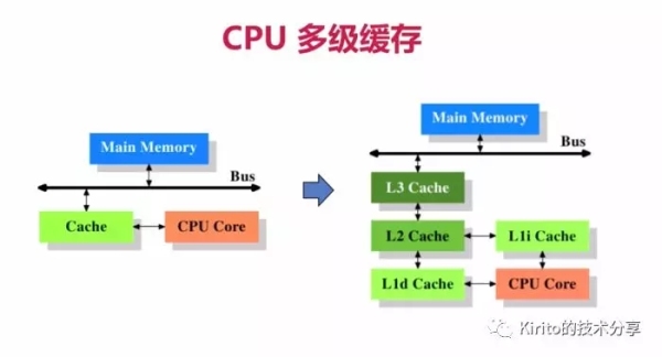 JAVA 拾遗 — CPU Cache 与缓存行