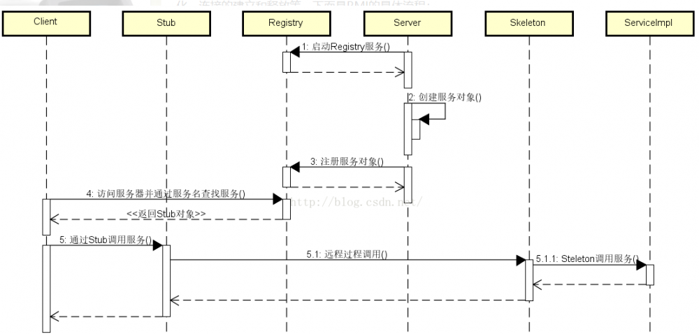 分布式通信框架 - rmi