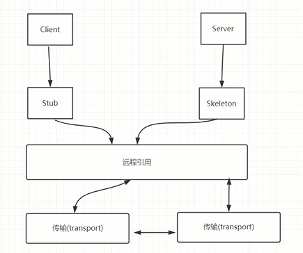 分布式通信框架 - rmi