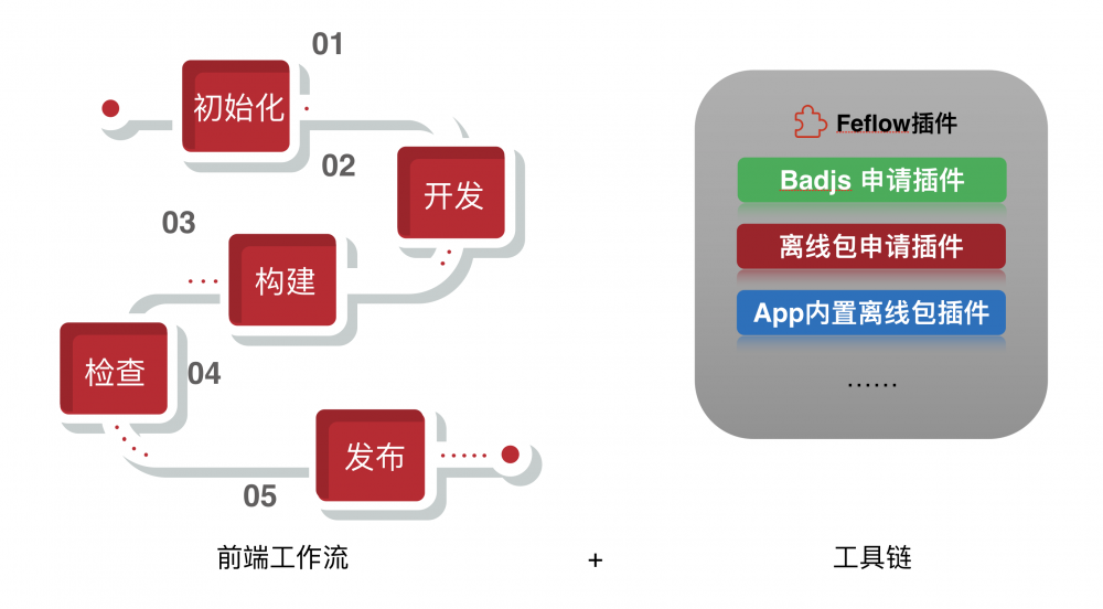 Feflow 架构篇