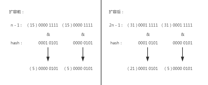 深入了解 Java8 的 HashMap