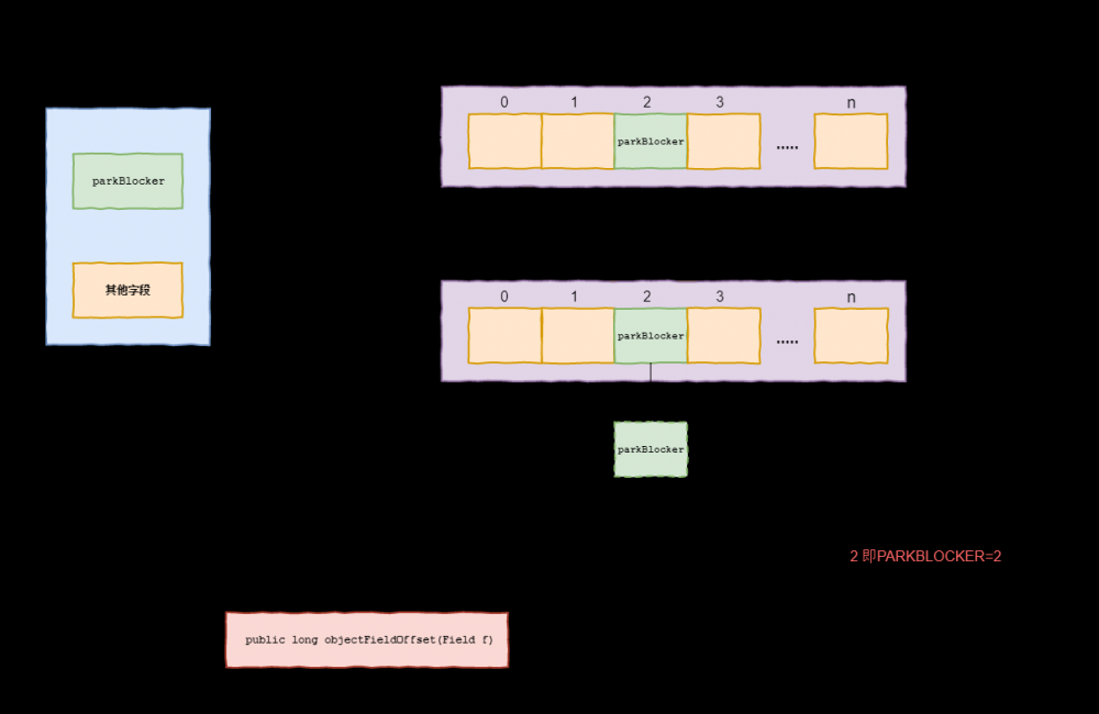 Java并发编程之锁机制之LockSupport工具