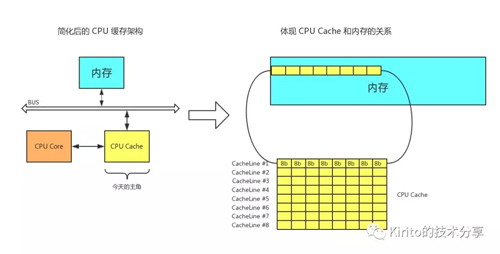 JAVA 拾遗 — CPU Cache 与缓存行