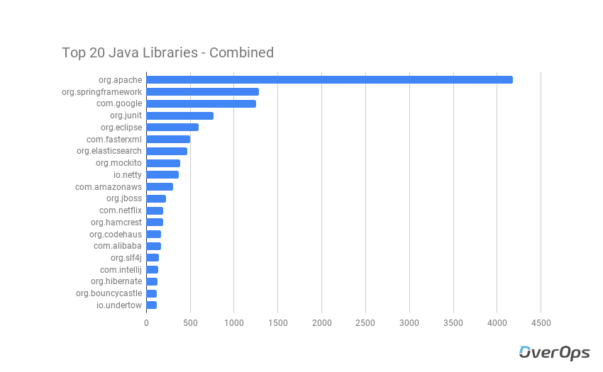 2018年排名Top 100的Java类库——在分析了277,975份源码之后得出的结论