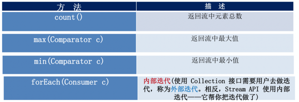 Java8 新特性