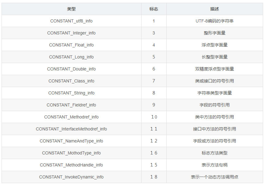 Java字节码结构剖析一：常量池