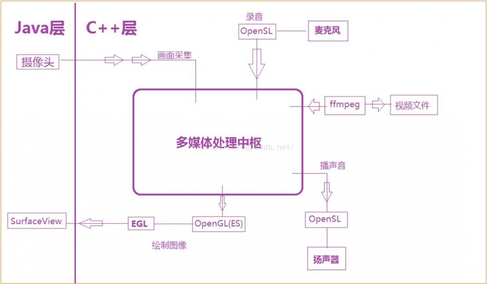 性能比肩美拍秒拍的 Android 视频录制编辑特效解决方案