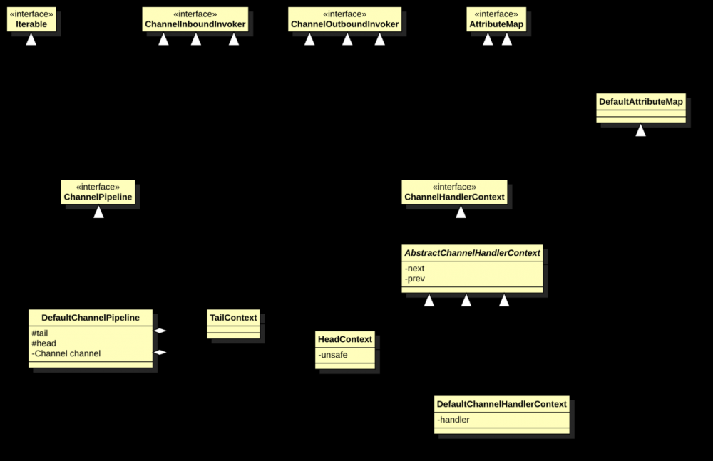 Netty Pipeline源码分析(1)