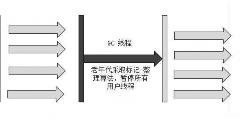 原 荐 一文了解JVM全部垃圾回收器，从Serial到ZGC