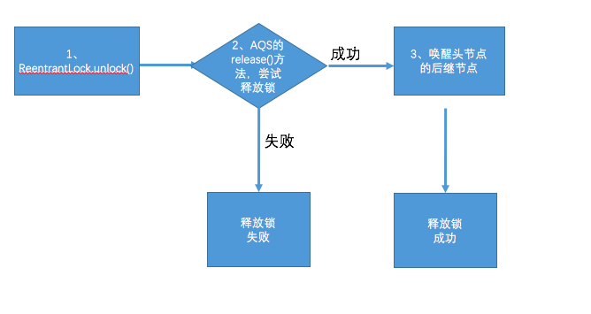 图解AQS系列（上）--独占锁