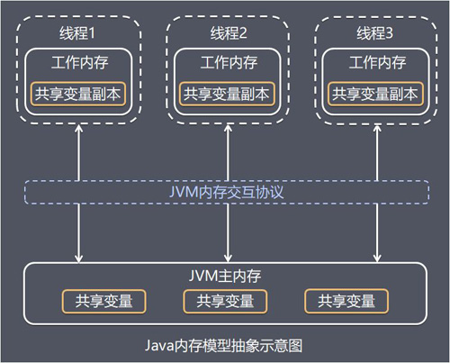 Java内存模型原理，你真的理解吗？