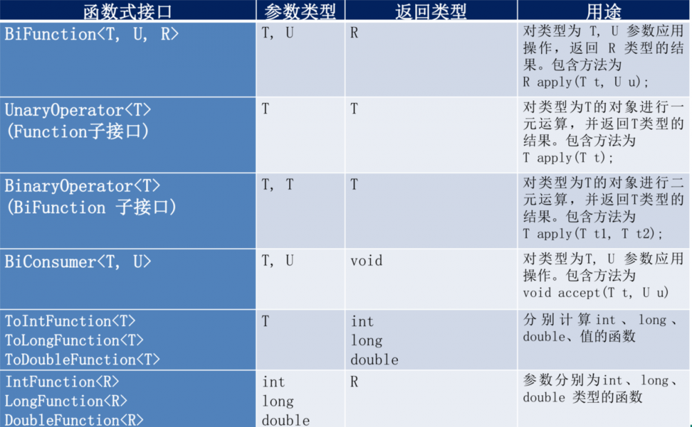 Java8 新特性