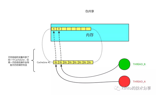 JAVA 拾遗 — CPU Cache 与缓存行