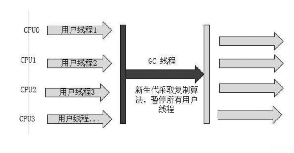 原 荐 一文了解JVM全部垃圾回收器，从Serial到ZGC