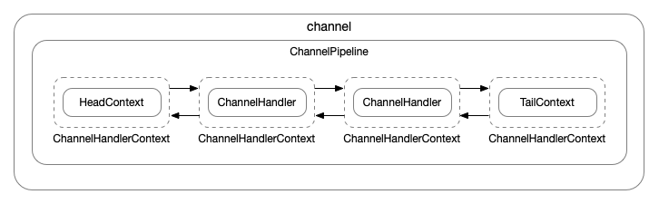 Netty Pipeline源码分析(1)